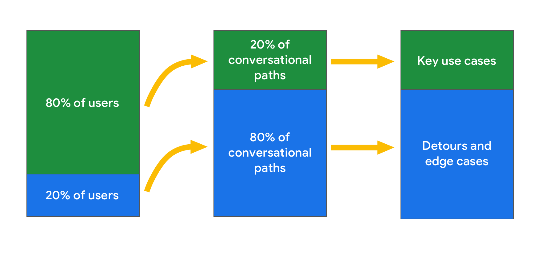 80/20 diagram with bar charts