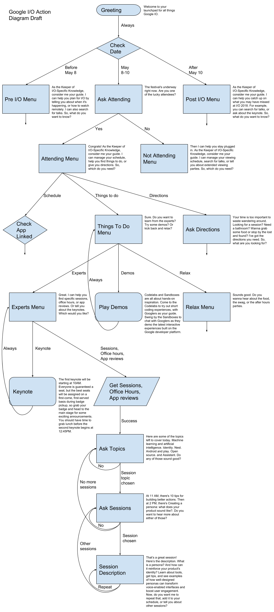 Image of a flowchart. All paths start with the Greeting then branch depending
on whether it’s before, during or after I/O. If it’s during I/O, the path splits
again based on whether or not the user is attending. Then there’s a series of
menus that further branch the user experience.