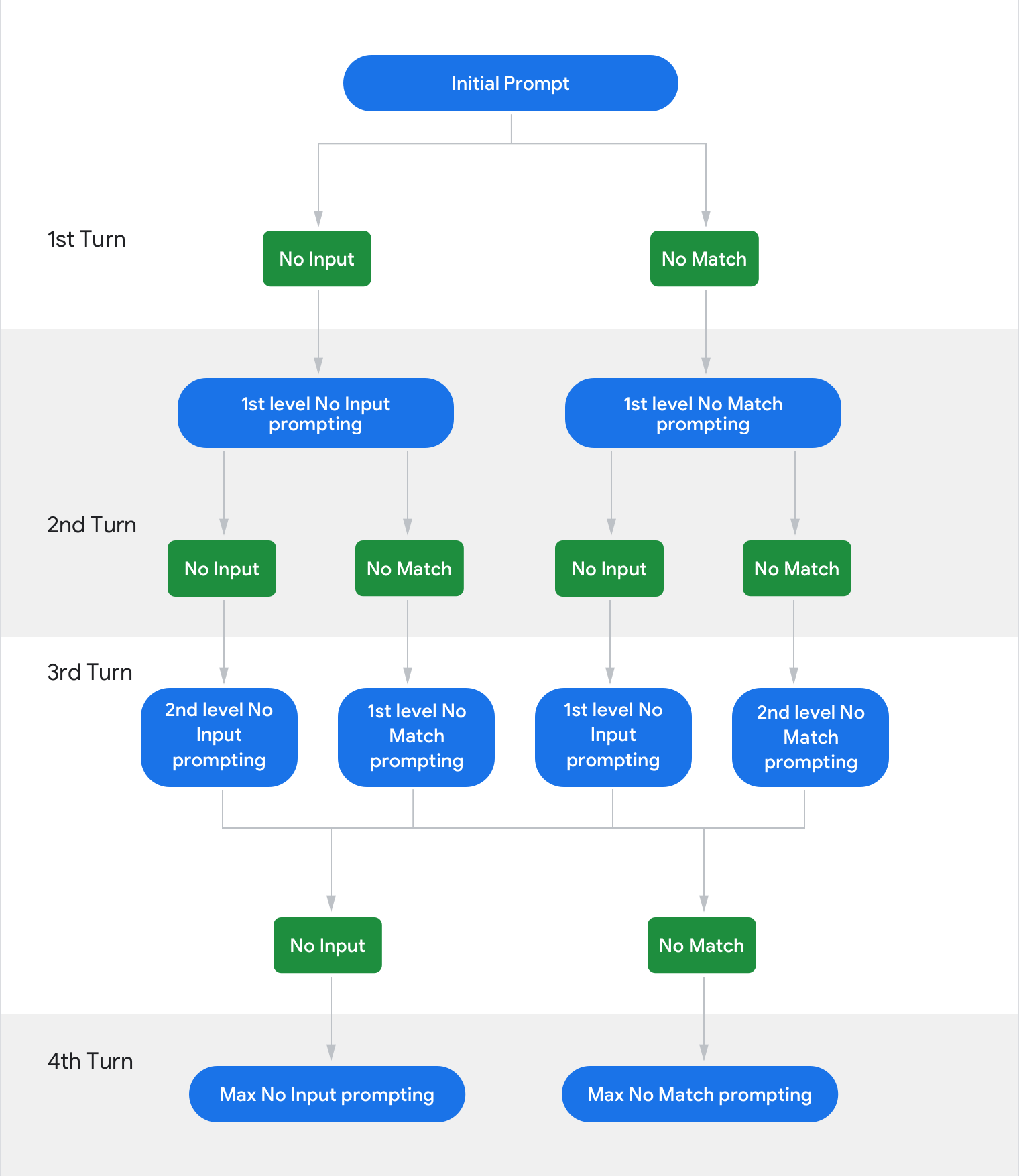 Flow chart to determine which error prompt to play.